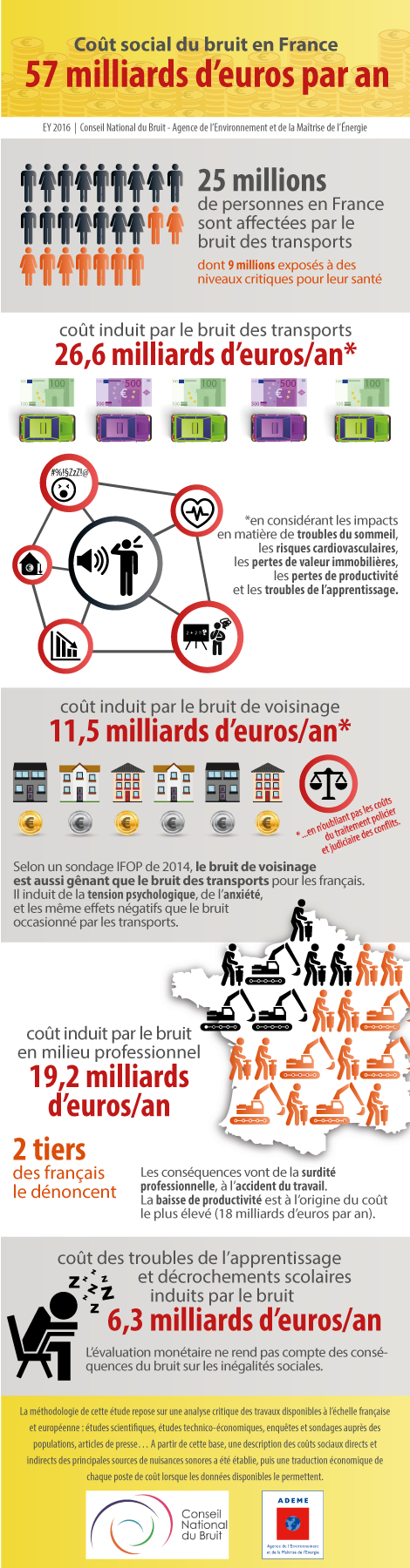 infographie-orfea-coutsocialbruit